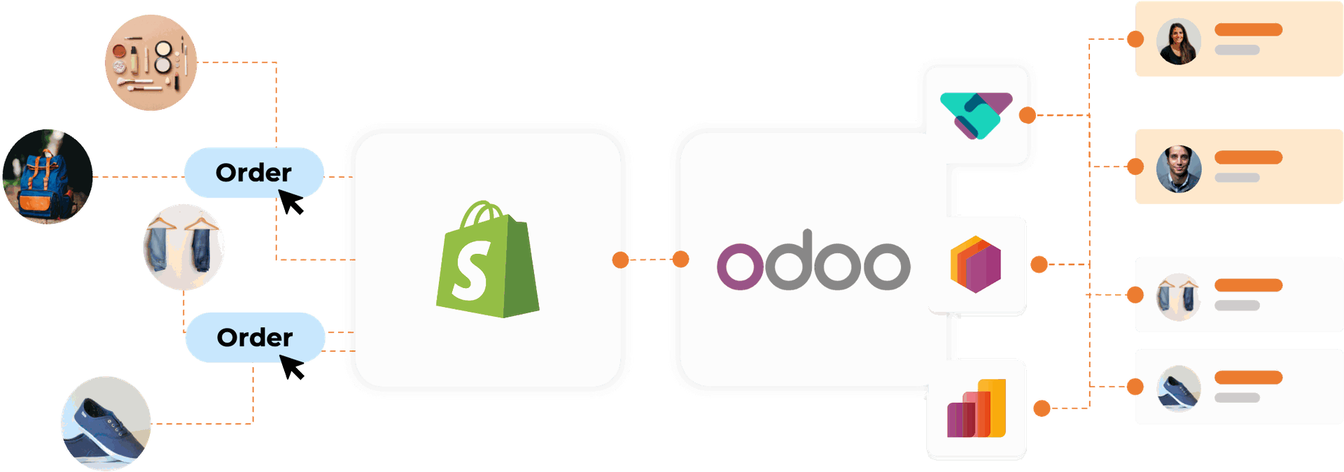 Diagram showing product orders flowing from Shopify to Odoo with customer, inventory, and analytics synchronization.