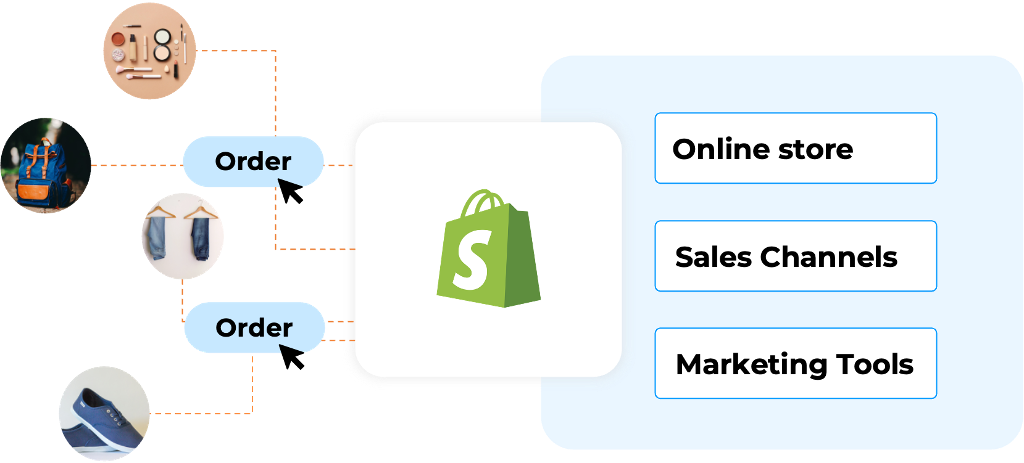 Diagram showing Shopify orders flowing into Odoo with real-time synchronization across online store, sales channels, and marketing tools.