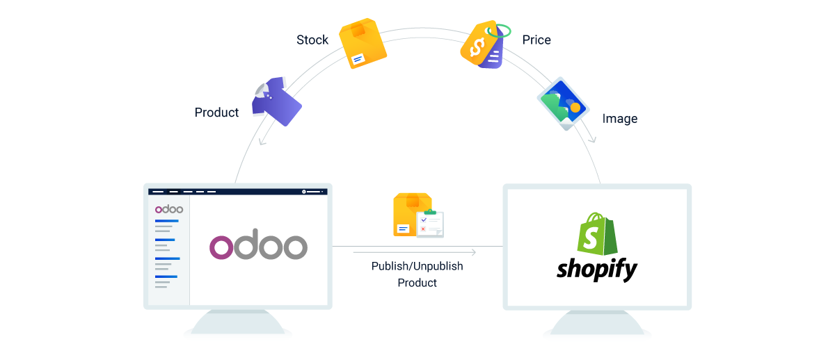 Diagram showing product data such as stock, price, and images flowing from Odoo to Shopify for centralized catalog management.