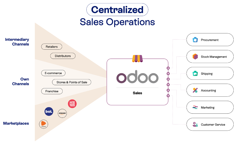 Diagram of a unified retail system integrating ERP, POS, stock, and e-commerce.