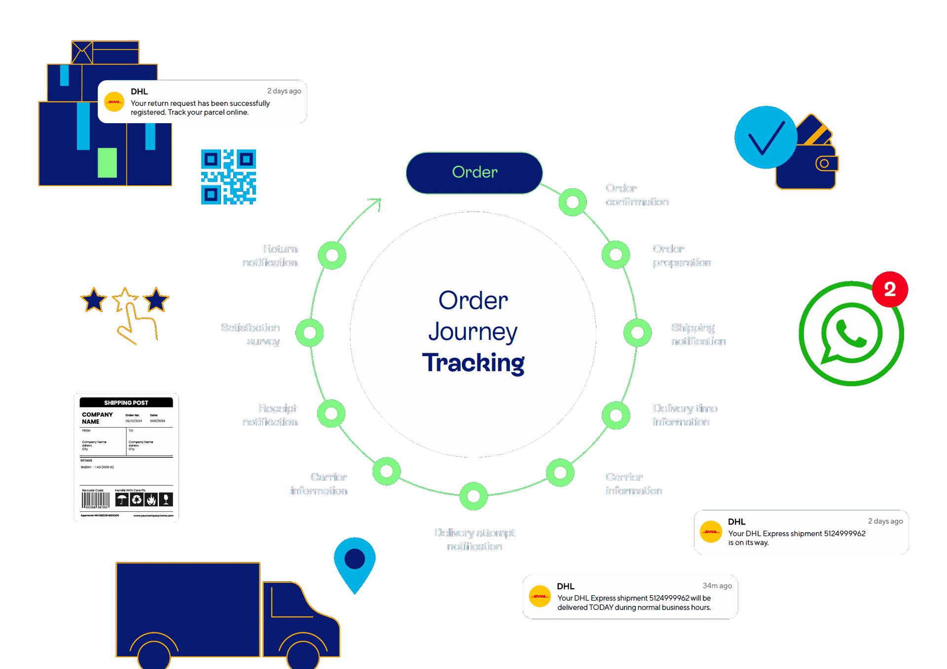 Diagram of unified 360° retail visibility powered by Odoo.